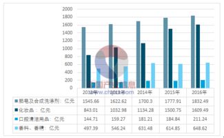 2018-2024年中國洗滌劑市場深度調(diào)查與固體廢物污染治理投資前景分析報告